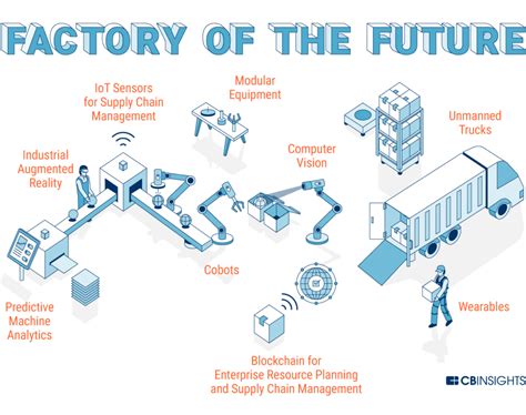 what are the concepts of factory of future in nad
